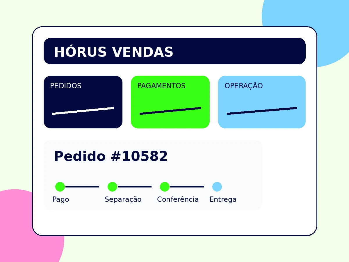 Painel visual do Hórus conectando vendas, pagamentos e operação