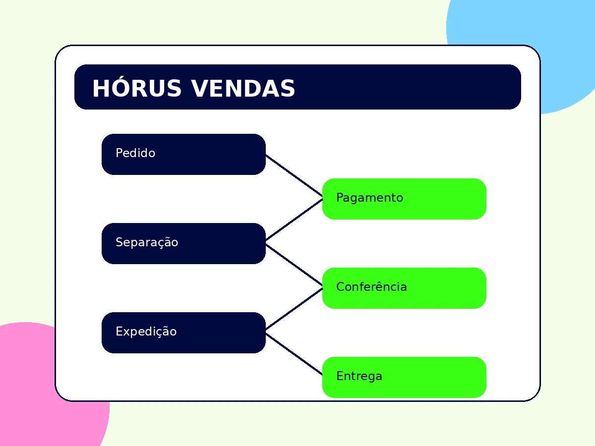 Fluxo operacional configurável do Hórus